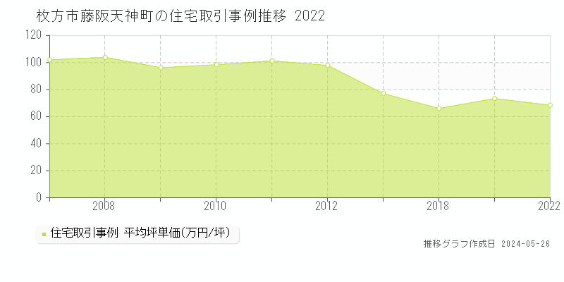 枚方市藤阪天神町の住宅価格推移グラフ 