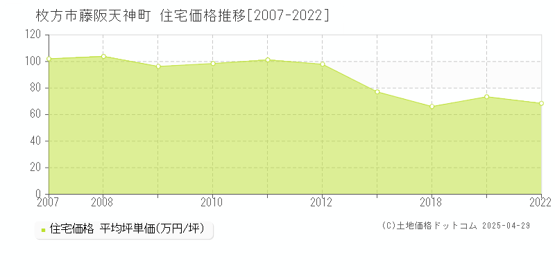 枚方市藤阪天神町の住宅価格推移グラフ 