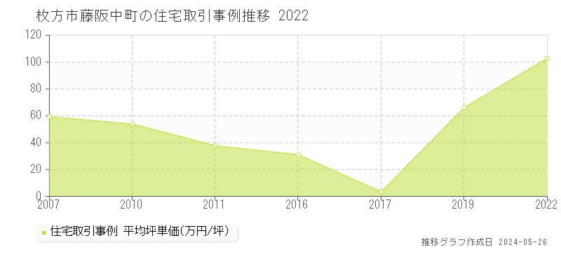 枚方市藤阪中町の住宅価格推移グラフ 