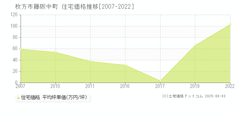 藤阪中町(枚方市)の住宅価格推移グラフ(坪単価)[2007-2022年]