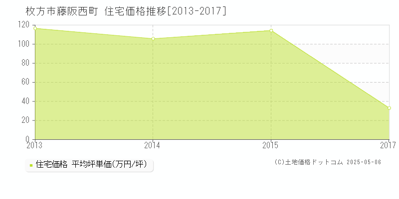 藤阪西町(枚方市)の住宅価格推移グラフ(坪単価)[2013-2017年]