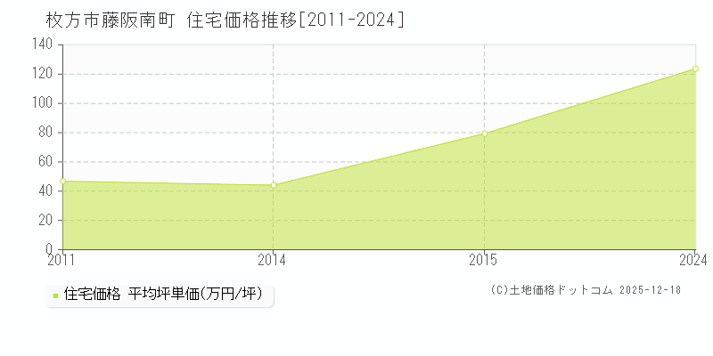 藤阪南町(枚方市)の住宅価格推移グラフ(坪単価)[2011-2024年]