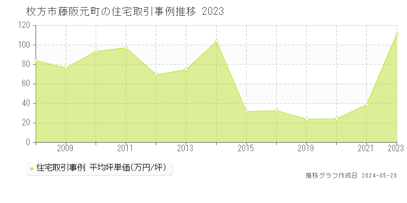 枚方市藤阪元町の住宅価格推移グラフ 