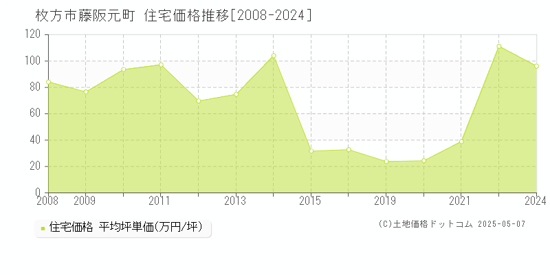 藤阪元町(枚方市)の住宅価格推移グラフ(坪単価)[2008-2024年]