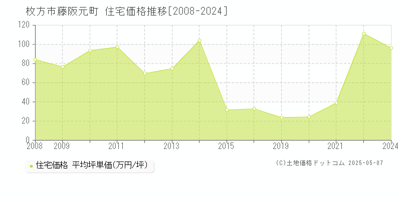 枚方市藤阪元町の住宅価格推移グラフ 