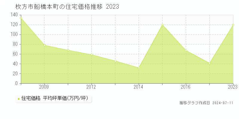 枚方市船橋本町の住宅価格推移グラフ 