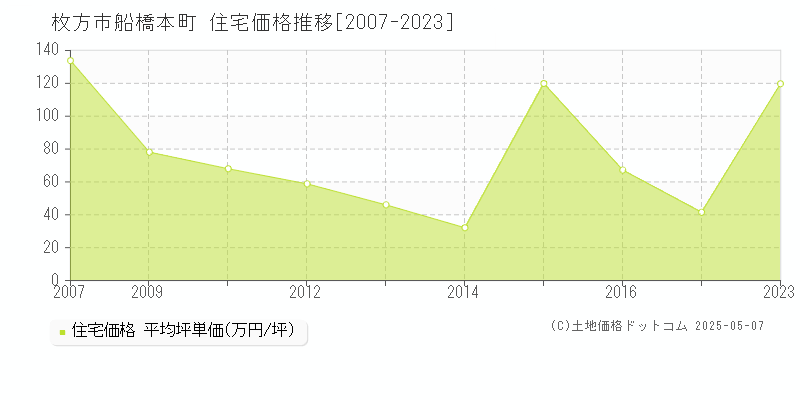 枚方市船橋本町の住宅価格推移グラフ 