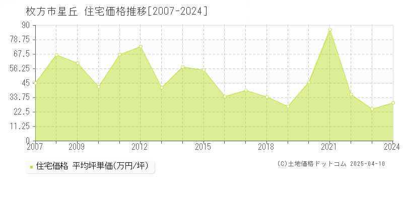 枚方市星丘の住宅価格推移グラフ 