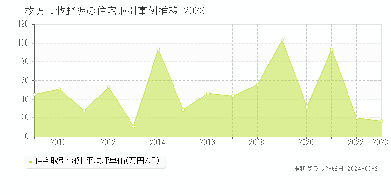 枚方市牧野阪の住宅価格推移グラフ 