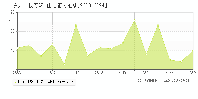 牧野阪(枚方市)の住宅価格推移グラフ(坪単価)[2009-2024年]