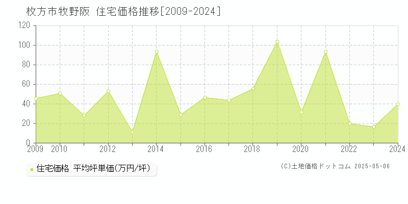 枚方市牧野阪の住宅価格推移グラフ 