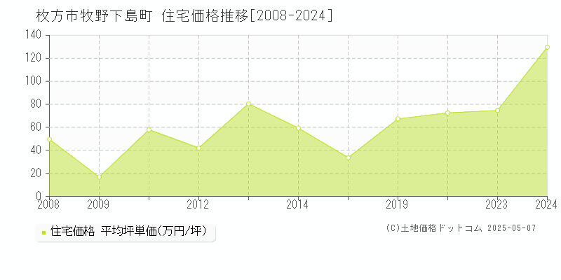 牧野下島町(枚方市)の住宅価格推移グラフ(坪単価)[2008-2024年]