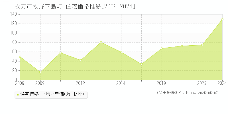 枚方市牧野下島町の住宅価格推移グラフ 