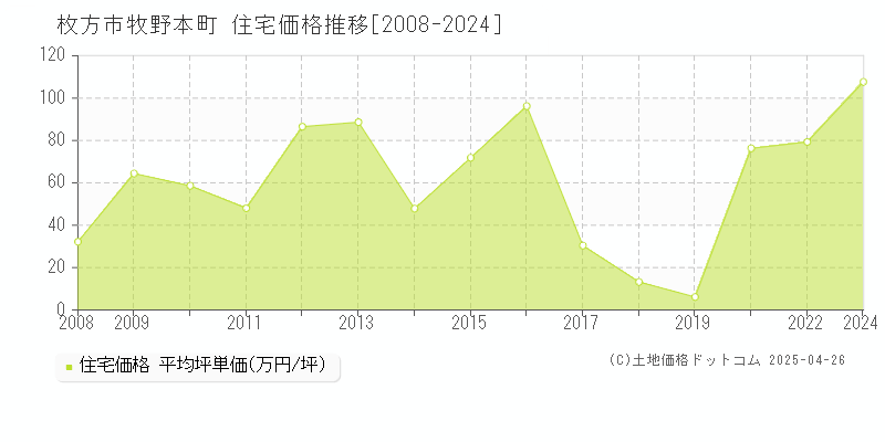 枚方市牧野本町の住宅価格推移グラフ 