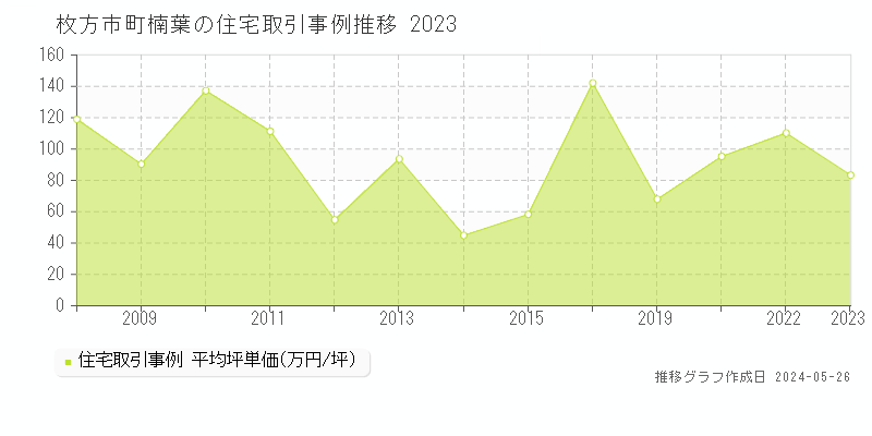 枚方市町楠葉の住宅価格推移グラフ 