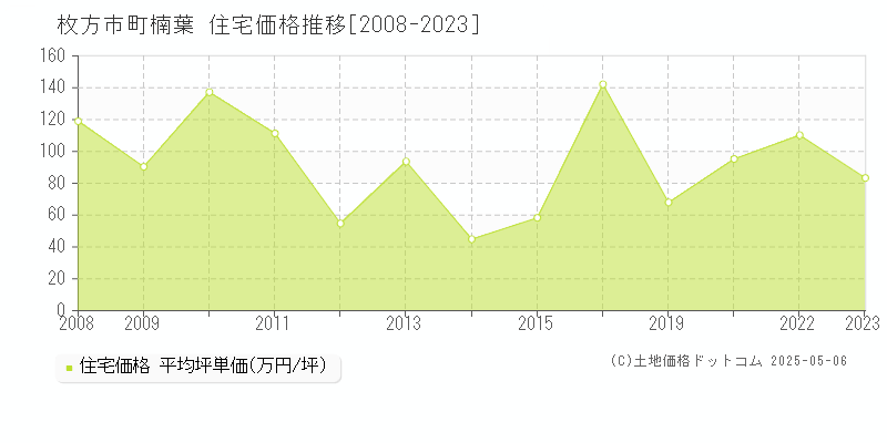 町楠葉(枚方市)の住宅価格推移グラフ(坪単価)[2008-2023年]