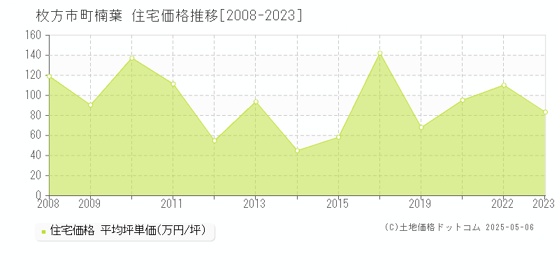 枚方市町楠葉の住宅価格推移グラフ 