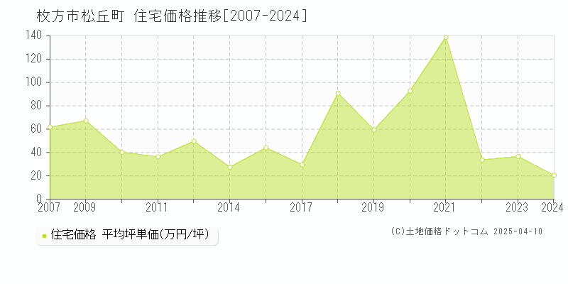 枚方市松丘町の住宅価格推移グラフ 