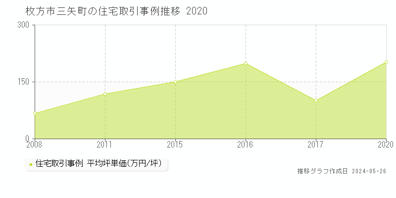 枚方市三矢町の住宅価格推移グラフ 