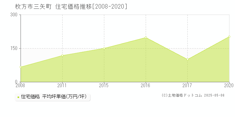 三矢町(枚方市)の住宅価格推移グラフ(坪単価)[2008-2020年]