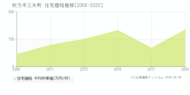 枚方市三矢町の住宅価格推移グラフ 