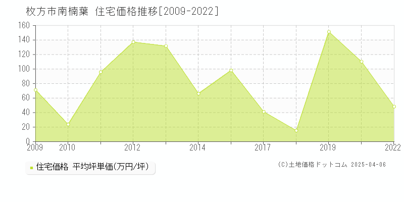 枚方市南楠葉の住宅価格推移グラフ 