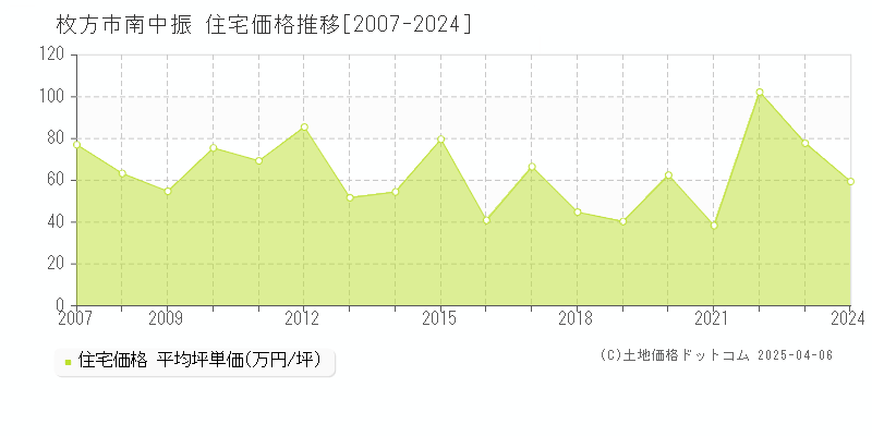 枚方市南中振の住宅価格推移グラフ 