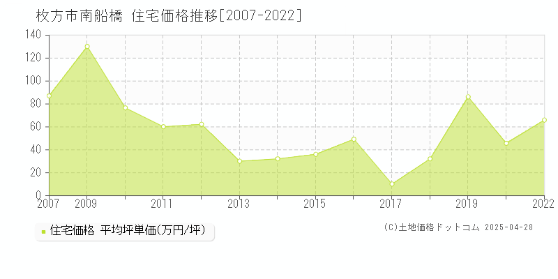 枚方市南船橋の住宅価格推移グラフ 