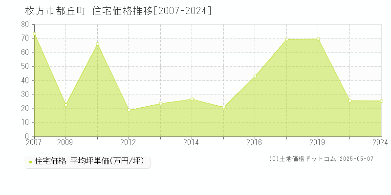 都丘町(枚方市)の住宅価格推移グラフ(坪単価)[2007-2024年]