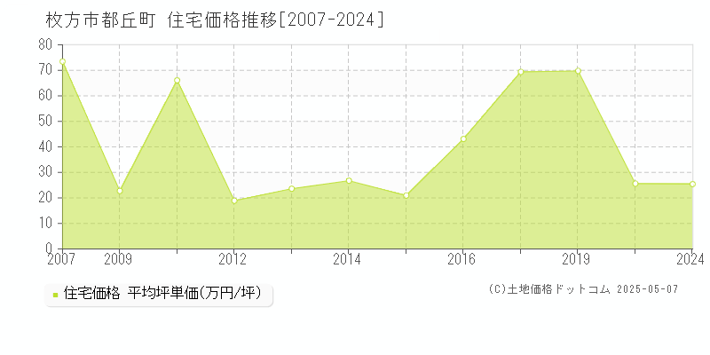 枚方市都丘町の住宅価格推移グラフ 