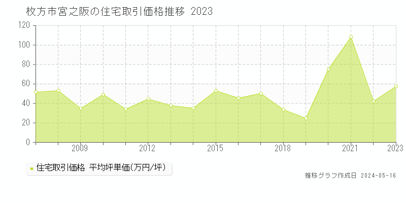 枚方市宮之阪の住宅価格推移グラフ 