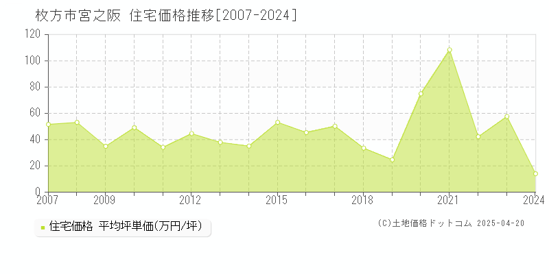 枚方市宮之阪の住宅価格推移グラフ 