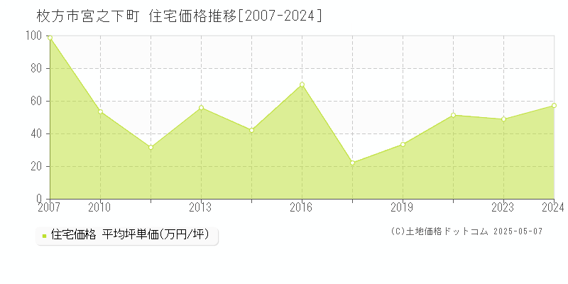 宮之下町(枚方市)の住宅価格推移グラフ(坪単価)[2007-2024年]