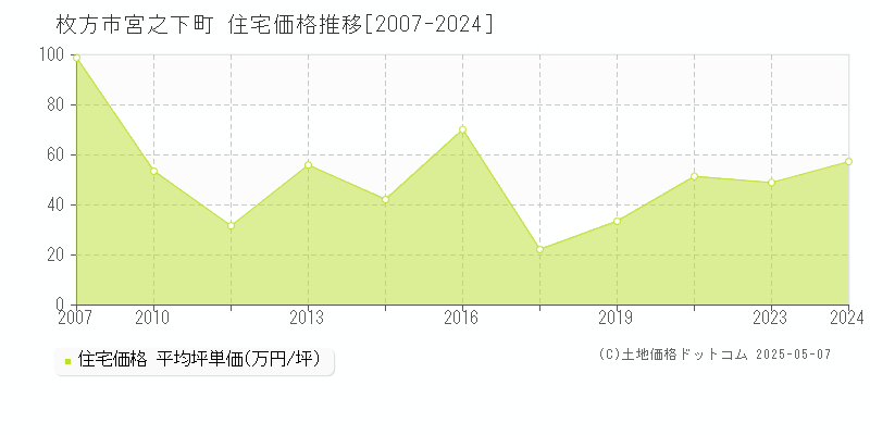 枚方市宮之下町の住宅価格推移グラフ 