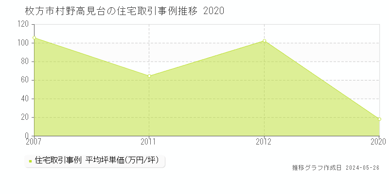 枚方市村野高見台の住宅価格推移グラフ 
