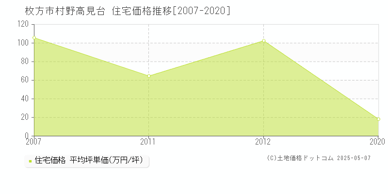 村野高見台(枚方市)の住宅価格推移グラフ(坪単価)[2007-2020年]