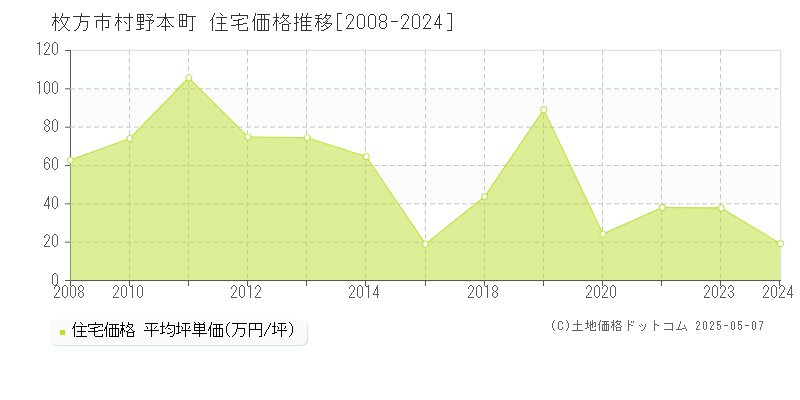 村野本町(枚方市)の住宅価格推移グラフ(坪単価)[2008-2024年]