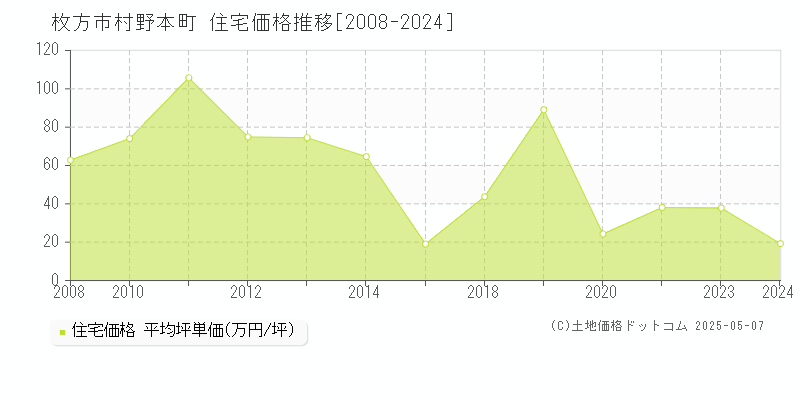 枚方市村野本町の住宅価格推移グラフ 