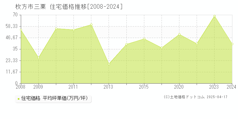 枚方市三栗の住宅価格推移グラフ 