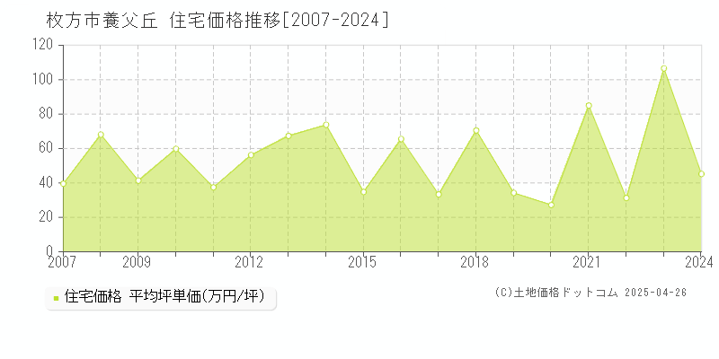 枚方市養父丘の住宅価格推移グラフ 