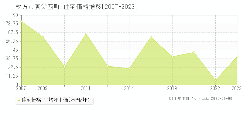 養父西町(枚方市)の住宅価格推移グラフ(坪単価)[2007-2023年]