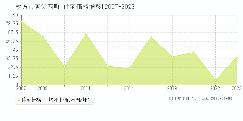 枚方市養父西町の住宅価格推移グラフ 