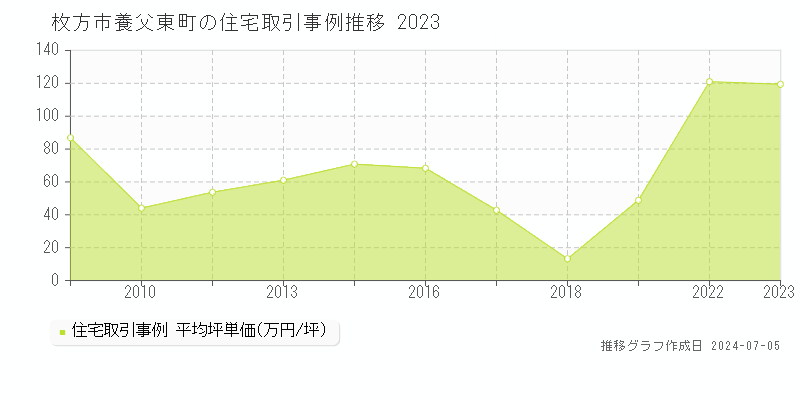 枚方市養父東町の住宅価格推移グラフ 