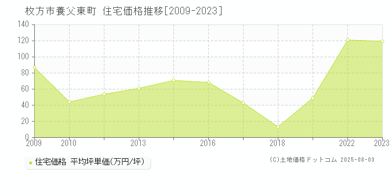 枚方市養父東町の住宅価格推移グラフ 