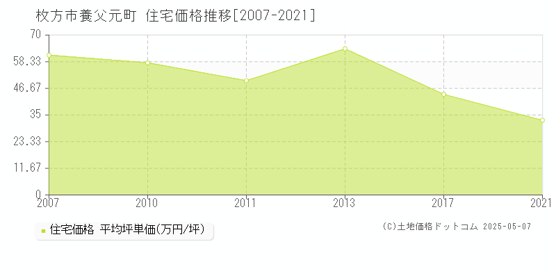 養父元町(枚方市)の住宅価格推移グラフ(坪単価)[2007-2021年]