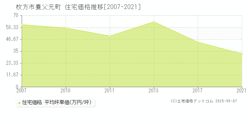 枚方市養父元町の住宅価格推移グラフ 