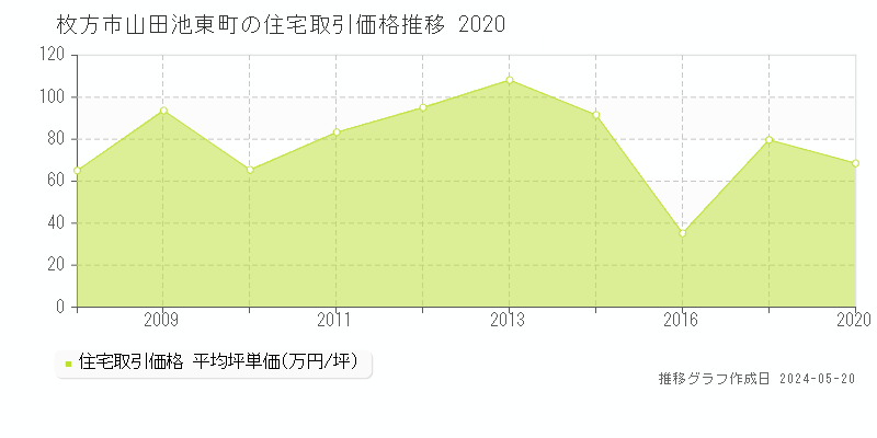 枚方市山田池東町の住宅価格推移グラフ 