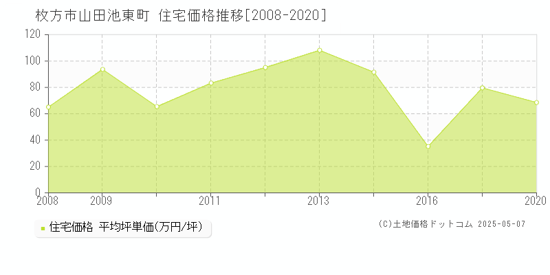 山田池東町(枚方市)の住宅価格推移グラフ(坪単価)[2008-2020年]