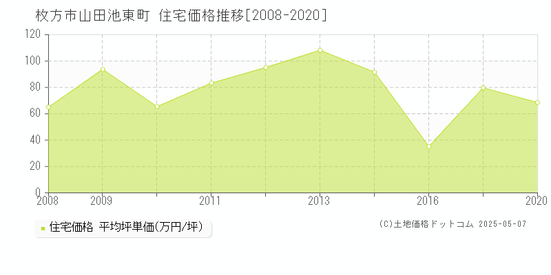 枚方市山田池東町の住宅価格推移グラフ 