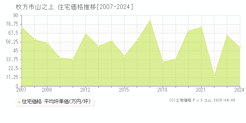 枚方市山之上の住宅価格推移グラフ 